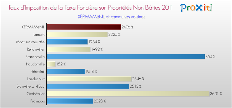 Taux d'imposition de la taxe foncière sur les immeubles et terrains non batis 2011 pour XERMAMéNIL et les communes proches Comparaison des taux d'imposition de la taxe foncière sur les immeubles et terrains non batis 2011 pour XERMAMéNIL et les communes voisines