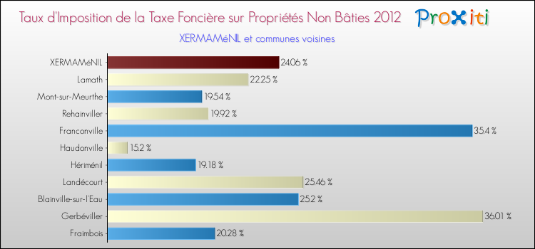 Taux d'imposition de la taxe foncière sur les immeubles et terrains non batis 2012 pour XERMAMéNIL et les communes proches Comparaison des taux d'imposition de la taxe foncière sur les immeubles et terrains non batis 2012 pour XERMAMéNIL et les communes voisines