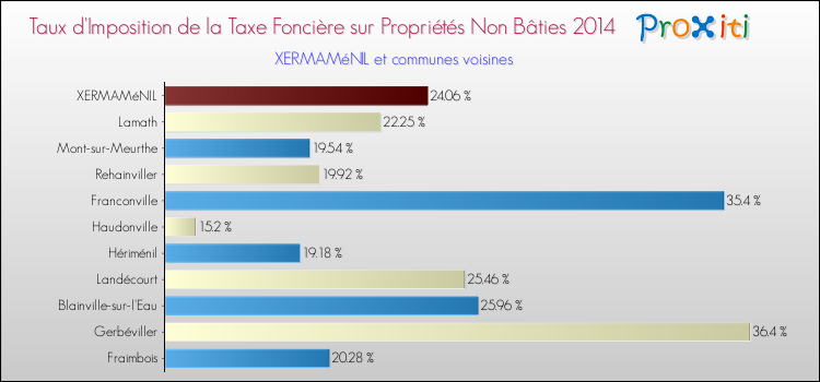 Taux d'imposition de la taxe foncière sur les immeubles et terrains non batis 2014 pour XERMAMéNIL et les communes proches Comparaison des taux d'imposition de la taxe foncière sur les immeubles et terrains non batis 2014 pour XERMAMéNIL et les communes voisines