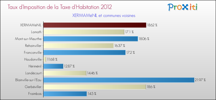 Taux d'imposition de la taxe d'habitation 2012 pour XERMAMéNIL et les communes proches Comparaison des taux d'imposition de la taxe d'habitation 2012 pour XERMAMéNIL et les communes voisines