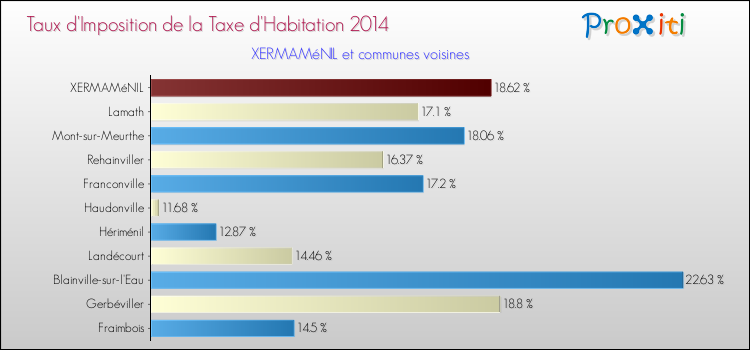 Taux d'imposition de la taxe d'habitation 2014 pour XERMAMéNIL et les communes proches Comparaison des taux d'imposition de la taxe d'habitation 2014 pour XERMAMéNIL et les communes voisines