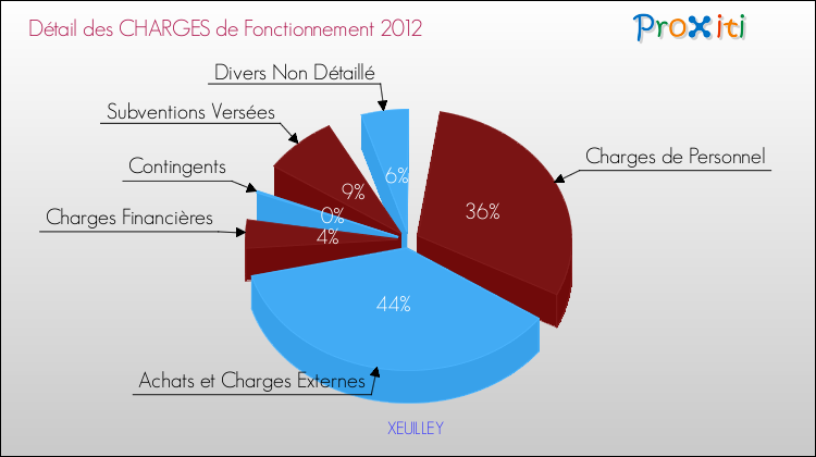 Décomposition des Charges de Fonctionnement 2012 de la commune de XEUILLEY Charges de Fonctionnement 2012 pour la commune de XEUILLEY