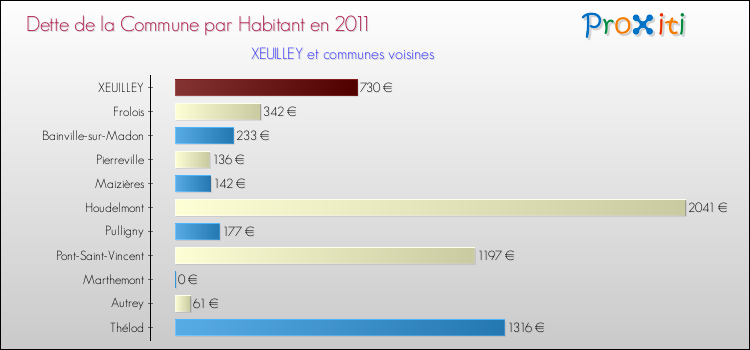 Dette par habitant de la commune en 2011 pour XEUILLEY et les communes proches Comparaison de la dette par habitant de la commune en 2011 pour XEUILLEY et les communes voisines