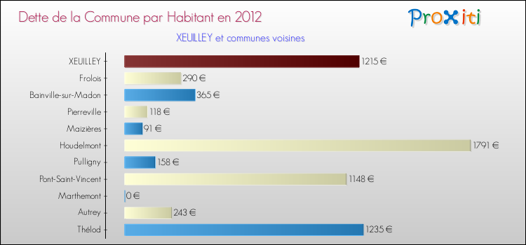 Dette par habitant de la commune en 2012 pour XEUILLEY et les communes proches Comparaison de la dette par habitant de la commune en 2012 pour XEUILLEY et les communes voisines