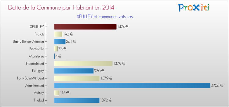 Dette par habitant de la commune en 2014 pour XEUILLEY et les communes proches Comparaison de la dette par habitant de la commune en 2014 pour XEUILLEY et les communes voisines