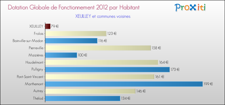 Montant des dotations globales de fonctionnement DGF par Habitant pour XEUILLEY et les communes proches Comparaison des des dotations globales de fonctionnement DGF par habitant pour XEUILLEY et les communes voisines