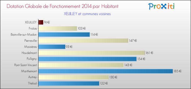 Montant des dotations globales de fonctionnement DGF par Habitant pour XEUILLEY et les communes proches en 2014. Comparaison des des dotations globales de fonctionnement DGF par habitant pour XEUILLEY et les communes voisines en 2014.