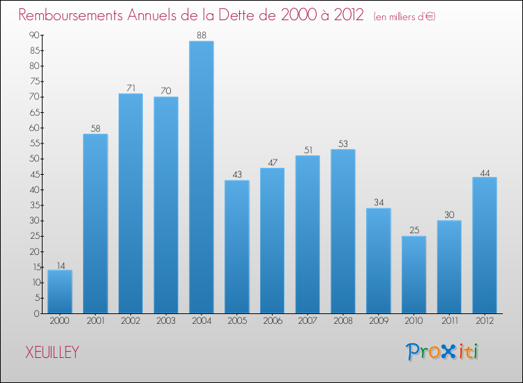 Evolution de l'annuité de la dette pour la commune de XEUILLEY de 2000 à 2012 Annuités de la dette pour XEUILLEY de 2000 à 2012