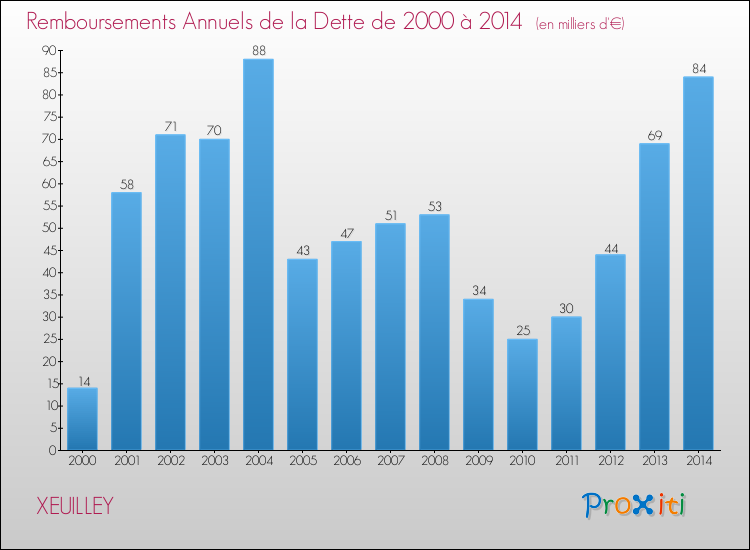 Evolution de l'annuité de la dette pour la commune de XEUILLEY de 2000 à 2014 Annuités de la dette pour XEUILLEY de 2000 à 2014