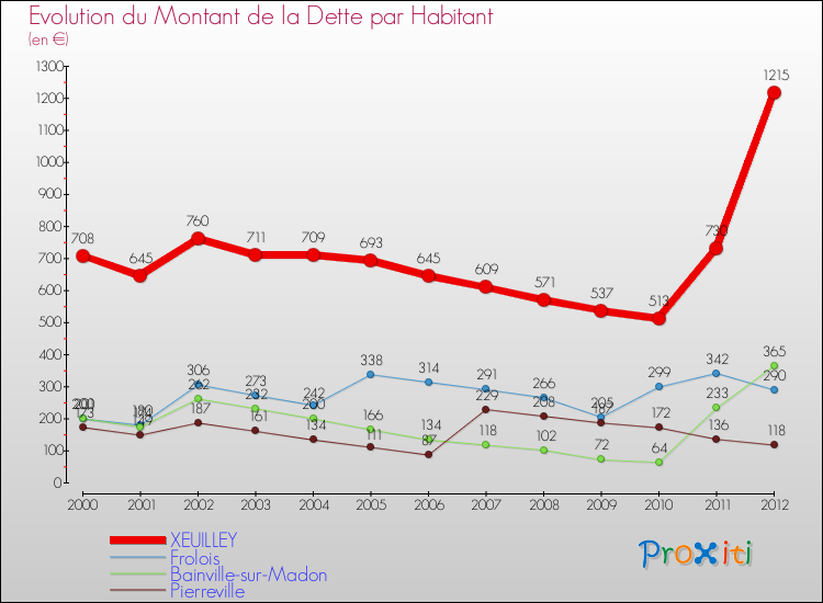 Evolution de la dette par habitant pour la commune de XEUILLEY et les communes proches de 2000 à 2012 Comparaison de la dette par habitant pour XEUILLEY et les communes voisines de 2000 à 2012