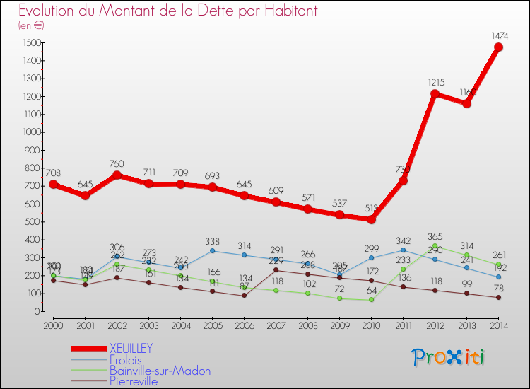 Evolution de la dette par habitant pour la commune de XEUILLEY et les communes proches de 2000 à 2014 Comparaison de la dette par habitant pour XEUILLEY et les communes voisines de 2000 à 2014