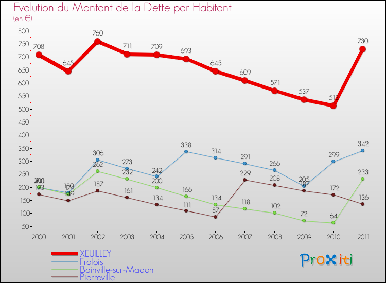 Evolution de la dette par habitant pour la commune de XEUILLEY et les communes proches Comparaison de la dette par habitant pour XEUILLEY et les communes voisines