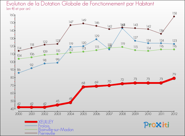 Evolution et montant de la dotation globale de fonctionnement par Habitant pour XEUILLEY et les communes proches Comparaison des dotations globales de fonctionnement par habitant pour XEUILLEY et les communes voisines