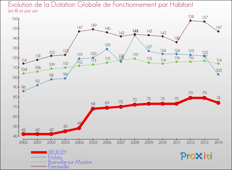 Evolution et montant de la dotation globale de fonctionnement par Habitant pour XEUILLEY et les communes proches de 2000 à 2014. Comparaison des dotations globales de fonctionnement par habitant pour XEUILLEY et les communes voisines de 2000 à 2014.