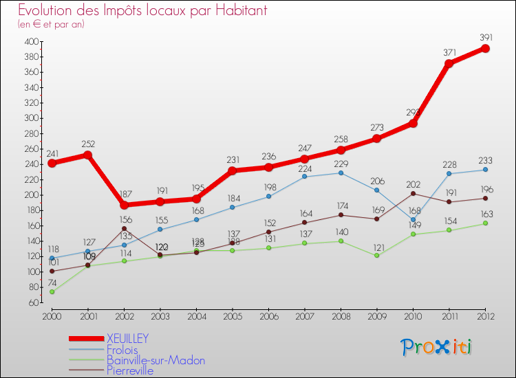 Evolution et montant des impôts locaux par Habitant pour XEUILLEY et les communes proches Comparaison des impôts locaux par habitant pour XEUILLEY et les communes voisines