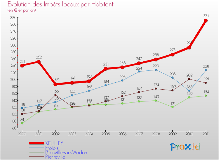 Evolution et montant des impôts locaux par Habitant pour XEUILLEY et les communes proches Comparaison des impôts locaux par habitant pour XEUILLEY et les communes voisines