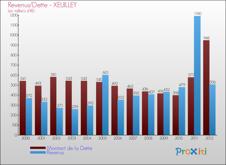 Evolution comparée de la dette et des revenus pour la commune de XEUILLEY de 2000 à 2012 Comparaison de la dette et des revenus pour XEUILLEY de 2000 à 2012