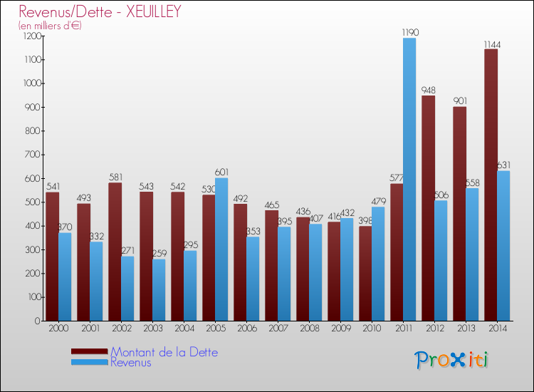 Evolution comparée de la dette et des revenus pour la commune de XEUILLEY de 2000 à 2014 Comparaison de la dette et des revenus pour XEUILLEY de 2000 à 2014