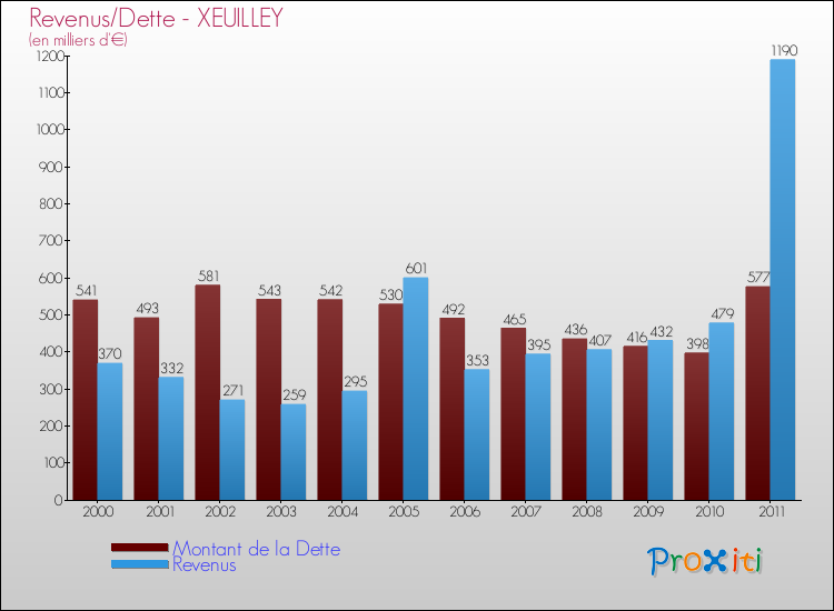 Evolution comparée de la dette et des revenus pour la commune de XEUILLEY de 2000 à 2011 Comparaison de la dette et des revenus pour XEUILLEY de 2000 à 2011
