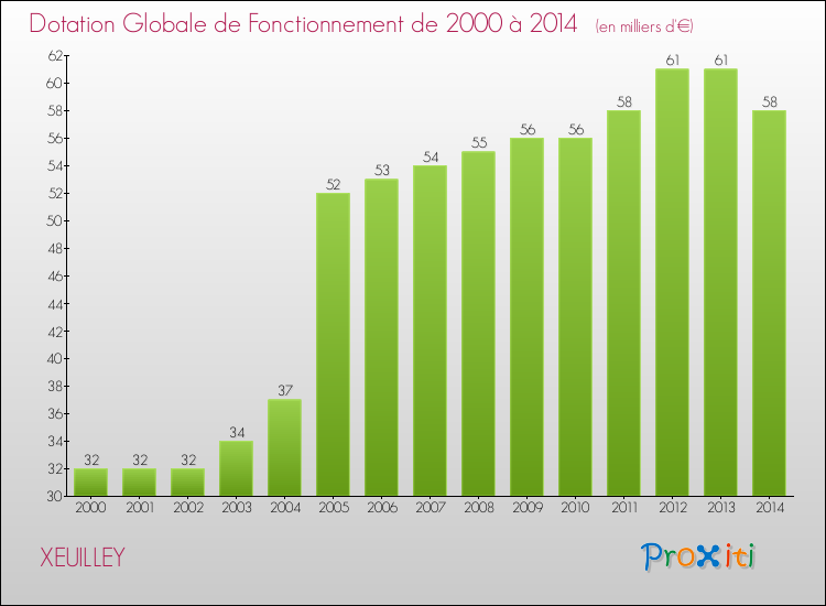 Evolution du montant de la Dotation Globale de Fonctionnement pour la commune de XEUILLEY de 2000 à 2014 Evolution du montant de la Dotation Globale de Fonctionnement pour XEUILLEY de 2000 à 2014