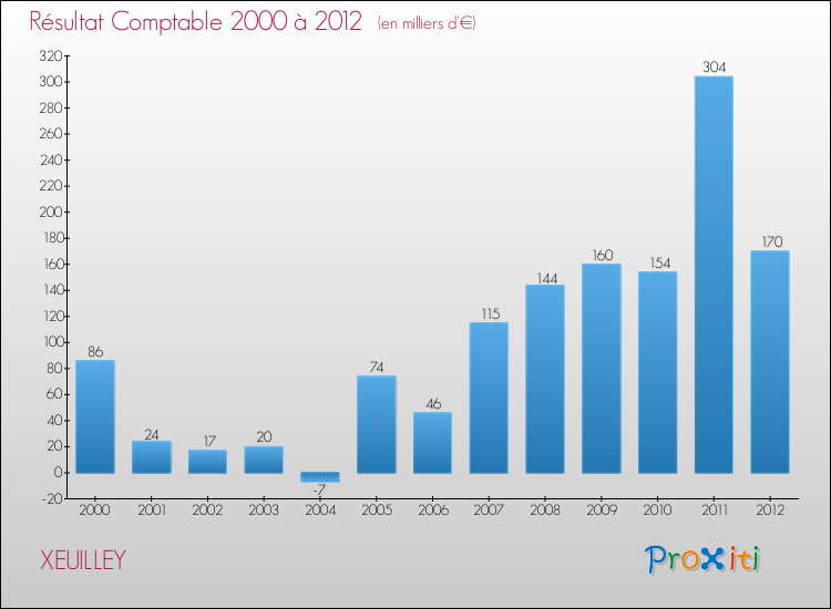 Evolution du résultat comptable pour la commune de XEUILLEY de 2000 à 2012 Evolution du résultat comptable pour XEUILLEY de 2000 à 2012