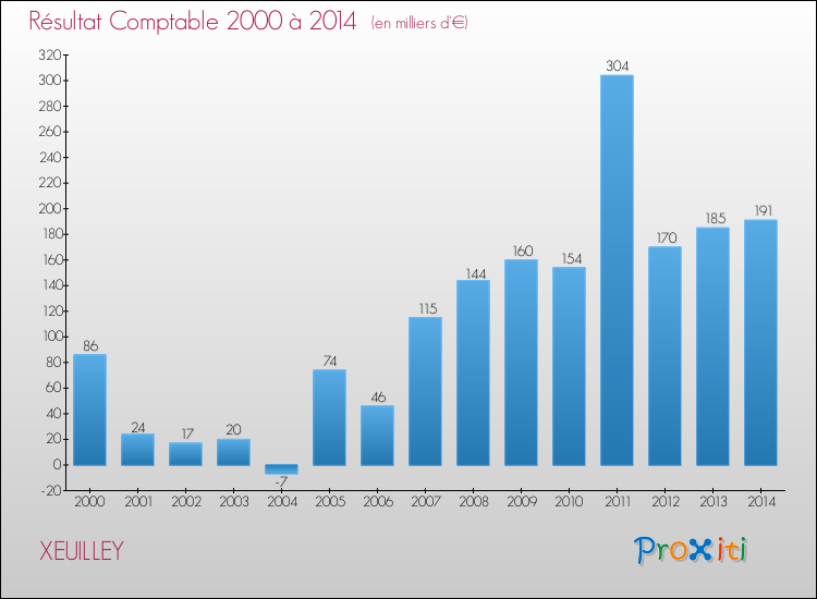 Evolution du résultat comptable pour la commune de XEUILLEY de 2000 à 2014 Evolution du résultat comptable pour XEUILLEY de 2000 à 2014