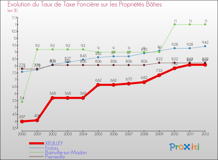 Evolution du taux de la taxe foncière sur le bati pour XEUILLEY et les communes proches de 2000 à 2012 Comparaison des taux de taxe foncière sur le bati pour XEUILLEY et les communes voisines de 2000 à 2012