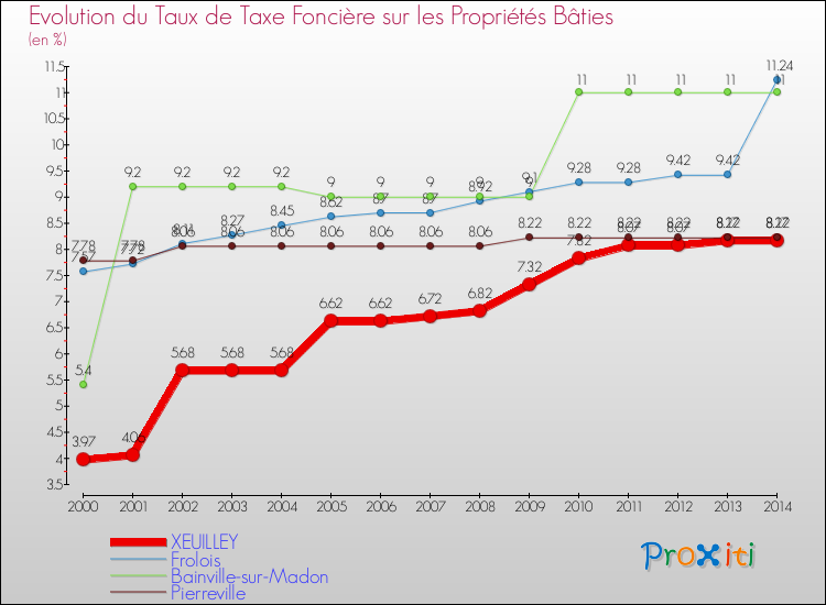 Evolution du taux de la taxe foncière sur le bati pour XEUILLEY et les communes proches de 2000 à 2014 Comparaison des taux de taxe foncière sur le bati pour XEUILLEY et les communes voisines de 2000 à 2014