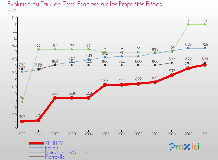 Evolution du taux de la taxe foncière sur le bati pour XEUILLEY et les communes proches Comparaison des taux de taxe foncière sur le bati pour XEUILLEY et les communes voisines