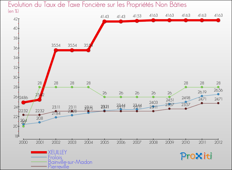 Evolution du taux de la taxe foncière sur les immeubles et terrains non batis pour XEUILLEY et les communes proches de 2000 à 2012 Comparaison des taux de la taxe foncière sur les immeubles et terrains non batis pour XEUILLEY et les communes voisines de 2000 à 2012