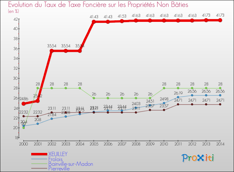 Evolution du taux de la taxe foncière sur les immeubles et terrains non batis pour XEUILLEY et les communes proches de 2000 à 2014 Comparaison des taux de la taxe foncière sur les immeubles et terrains non batis pour XEUILLEY et les communes voisines de 2000 à 2014