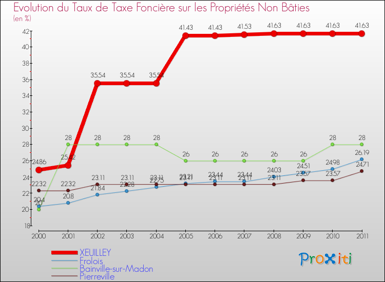 Evolution du taux de la taxe foncière sur les immeubles et terrains non batis pour XEUILLEY et les communes proches Comparaison des taux de la taxe foncière sur les immeubles et terrains non batis pour XEUILLEY et les communes voisines