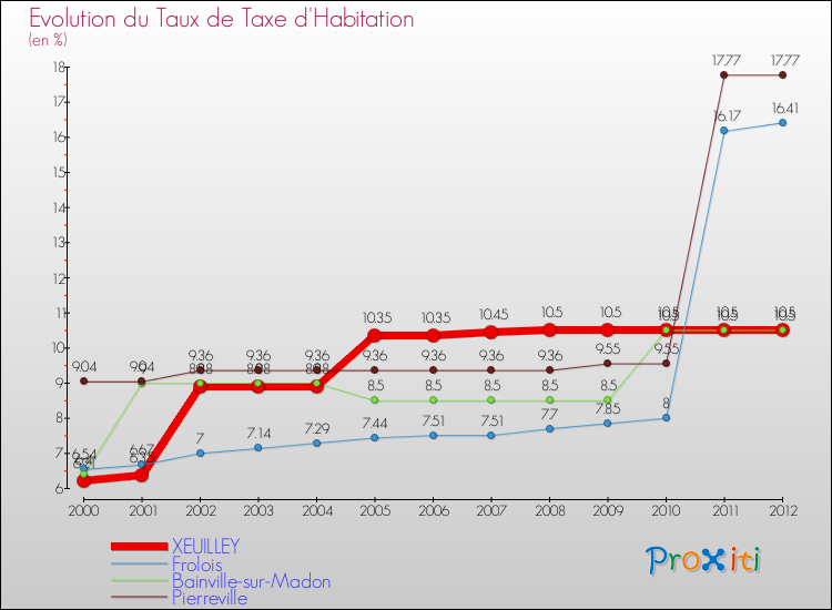 Evolution du taux de la taxe d'habitation pour XEUILLEY et les communes proches Comparaison des taux de la taxe d'habitation pour XEUILLEY et les communes voisines