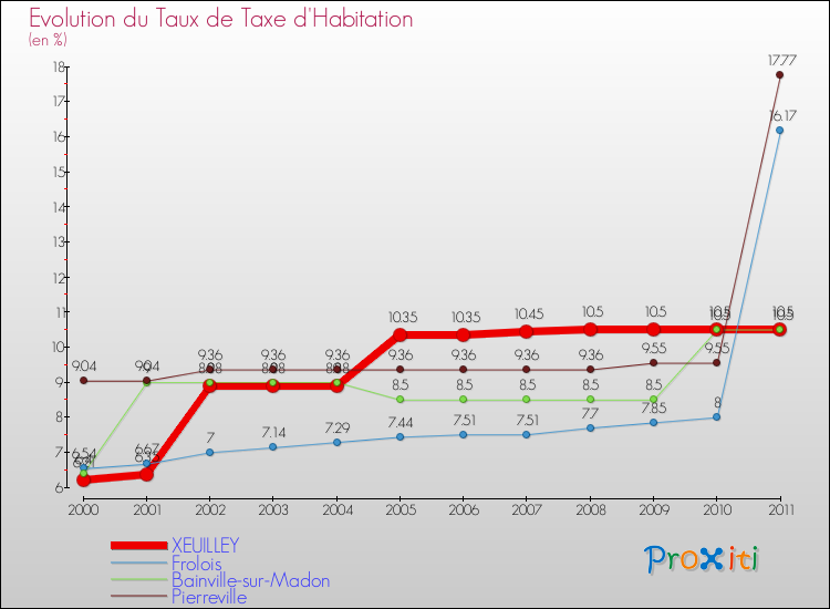 Evolution du taux de la taxe d'habitation pour XEUILLEY et les communes proches Comparaison des taux de la taxe d'habitation pour XEUILLEY et les communes voisines