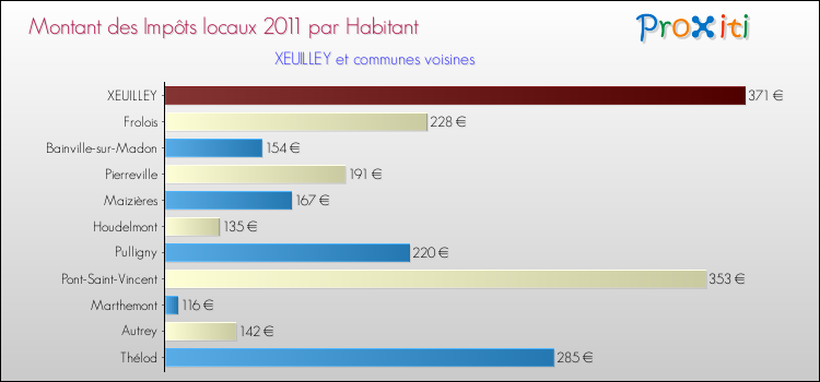 Montant des impôts locaux par Habitant pour XEUILLEY et les communes proches Comparaison des impôts locaux par habitant pour XEUILLEY et les communes voisines