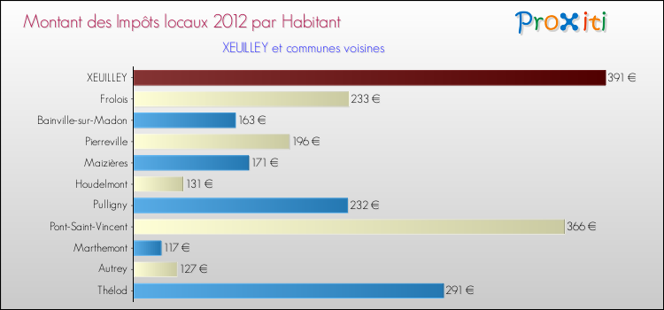 Montant des impôts locaux par Habitant pour XEUILLEY et les communes proches Comparaison des impôts locaux par habitant pour XEUILLEY et les communes voisines