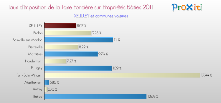 Taux d'imposition de la taxe foncière sur le bati 2011 pour XEUILLEY et les communes proches Comparaison des taux d'imposition de la taxe foncière sur le bati 2011 pour XEUILLEY et les communes voisines