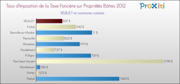 Taux d'imposition de la taxe foncière sur le bati 2012 pour XEUILLEY et les communes proches Comparaison des taux d'imposition de la taxe foncière sur le bati 2012 pour XEUILLEY et les communes voisines