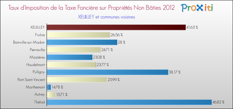 Taux d'imposition de la taxe foncière sur les immeubles et terrains non batis 2012 pour XEUILLEY et les communes proches Comparaison des taux d'imposition de la taxe foncière sur les immeubles et terrains non batis 2012 pour XEUILLEY et les communes voisines