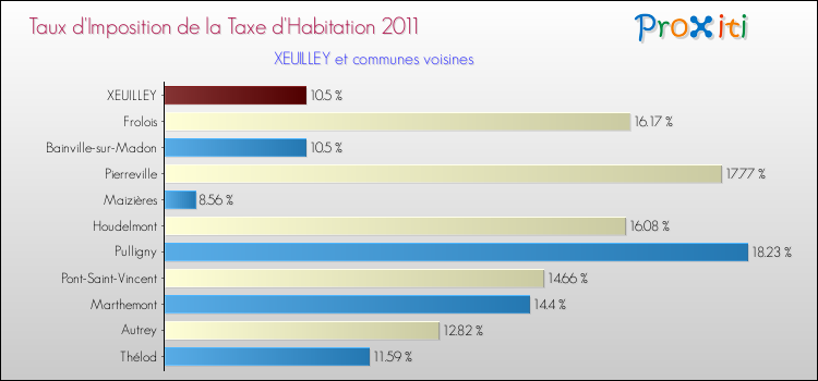 Taux d'imposition de la taxe d'habitation 2011 pour XEUILLEY et les communes proches Comparaison des taux d'imposition de la taxe d'habitation 2011 pour XEUILLEY et les communes voisines