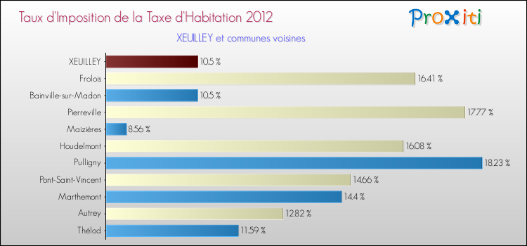 Taux d'imposition de la taxe d'habitation 2012 pour XEUILLEY et les communes proches Comparaison des taux d'imposition de la taxe d'habitation 2012 pour XEUILLEY et les communes voisines