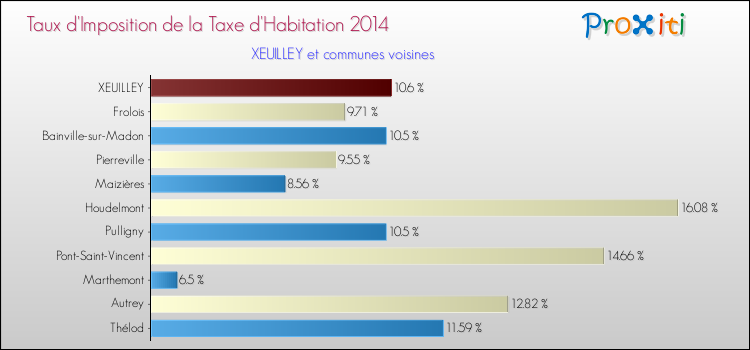Taux d'imposition de la taxe d'habitation 2014 pour XEUILLEY et les communes proches Comparaison des taux d'imposition de la taxe d'habitation 2014 pour XEUILLEY et les communes voisines