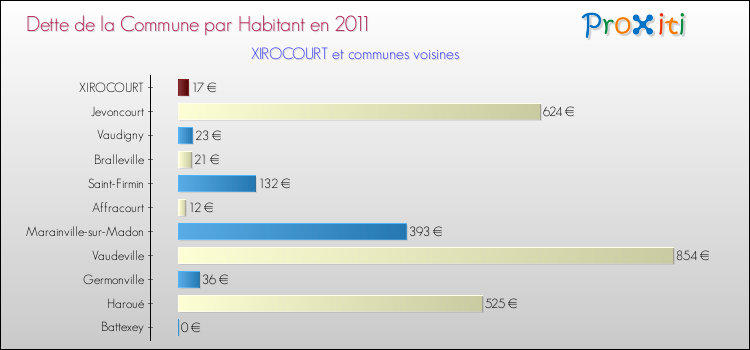 Dette par habitant de la commune en 2011 pour XIROCOURT et les communes proches Comparaison de la dette par habitant de la commune en 2011 pour XIROCOURT et les communes voisines