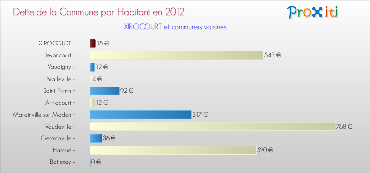 Dette par habitant de la commune en 2012 pour XIROCOURT et les communes proches Comparaison de la dette par habitant de la commune en 2012 pour XIROCOURT et les communes voisines