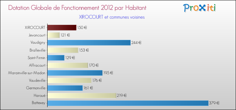 Montant des dotations globales de fonctionnement DGF par Habitant pour XIROCOURT et les communes proches Comparaison des des dotations globales de fonctionnement DGF par habitant pour XIROCOURT et les communes voisines