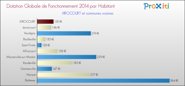 Montant des dotations globales de fonctionnement DGF par Habitant pour XIROCOURT et les communes proches en 2014. Comparaison des des dotations globales de fonctionnement DGF par habitant pour XIROCOURT et les communes voisines en 2014.