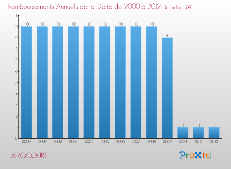 Evolution de l'annuité de la dette pour la commune de XIROCOURT de 2000 à 2012 Annuités de la dette pour XIROCOURT de 2000 à 2012