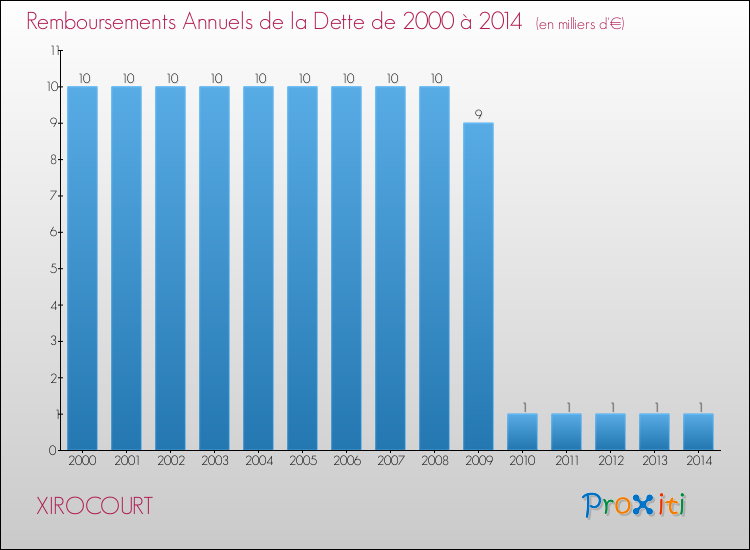 Evolution de l'annuité de la dette pour la commune de XIROCOURT de 2000 à 2014 Annuités de la dette pour XIROCOURT de 2000 à 2014