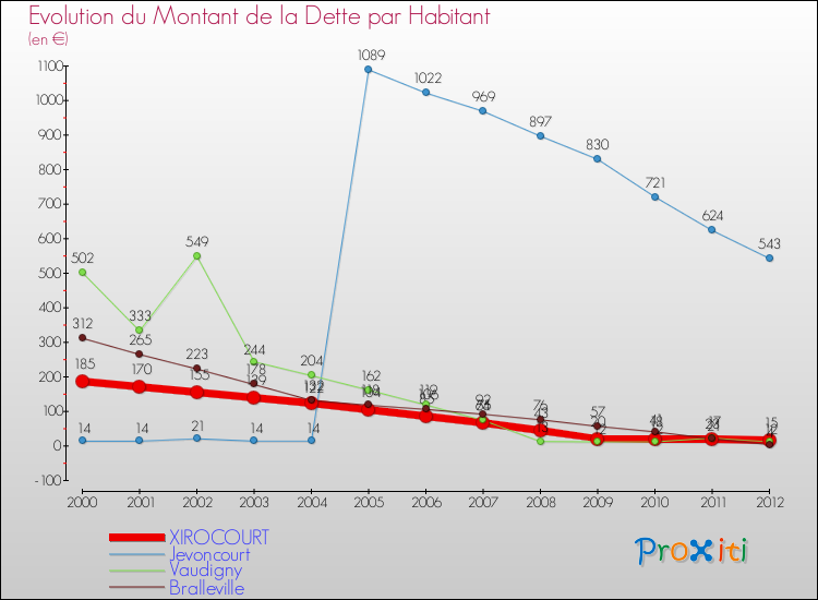 Evolution de la dette par habitant pour la commune de XIROCOURT et les communes proches de 2000 à 2012 Comparaison de la dette par habitant pour XIROCOURT et les communes voisines de 2000 à 2012
