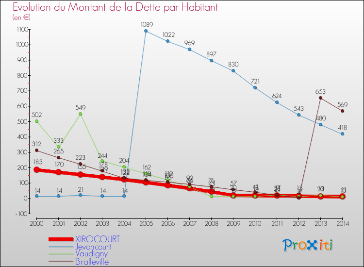 Evolution de la dette par habitant pour la commune de XIROCOURT et les communes proches de 2000 à 2014 Comparaison de la dette par habitant pour XIROCOURT et les communes voisines de 2000 à 2014